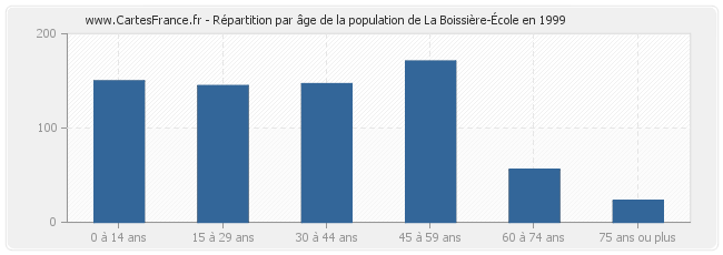 Répartition par âge de la population de La Boissière-École en 1999